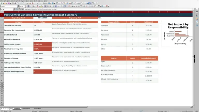 Preview of Pest Control Canceled Service Revenue Impact Excel Workbook